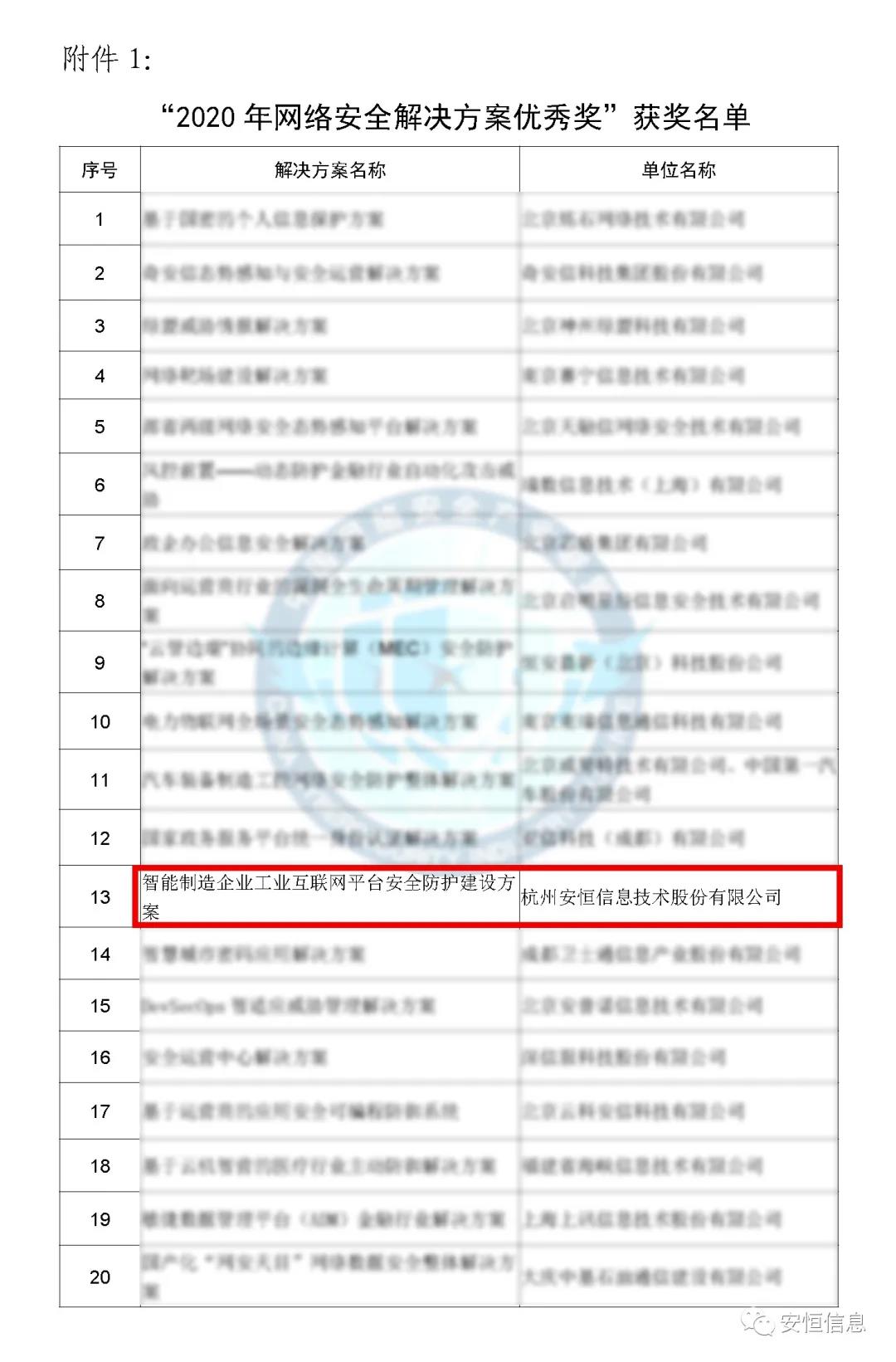 中国网络安全产业联盟（CCIA）    为促进我国网络安全产业自主创新能力，推进产业结构化升级，为广大用户选择网络安全解决方案和网络安全产品提供参考依据，中国网络安全产业联盟（CCIA）组织开展了“2020年优秀网络安全解决方案和网络安全创新产品评选活动”。经联盟评审公示，恒达_恒达平台|恒达娱乐共创美好未来信息荣获“2020年网络安全解决方案优秀奖”（智能制造企业工业互联网平台安全防护建设方案）和“2020年网络安全创新产品优秀奖”（天池云安全管理平台），成为极少数获得双料奖的安全企业之一。    2020年网络安全解决方案优秀奖    解决方案名称  “智能制造企业工业互联网平台安全防护建设方案”    行业案例  某上市公司经过多年转型实践，打造了全球的互联网个性化定制智能制造生态平台，信息化与工业化深度融合，是工业互联网战略的优秀实践。然而，随着信息化程度也在不断提高，企业对信息系统的依赖程度不断增加，企业的网络安全防护变得至关重要。同时随着国内外安全形势日趋严峻、以及网络安全等保2.0的实施，无论是合规性、业务系统监管和防护还是安全运营管理，企业都面临新的挑战。    本方案从该公司整体安全出发，按照“全局统一”的思想，提供工业互联网平台、边缘层工业控制系统、平台与边缘层通讯安全的全方位、一体化的工业互联网安全解决方案。打造智能制造企业统一安全精准运营平台，实现对接入安全能力的统一编排调度与弹性部署，汇聚攻击检测、异常感知、业务特征匹配等多源异构数据并进行综合分析，实现办公、数据库、核心业务、工业控制系统、物联设备区纵深防御、联控联防。是工业互联网安全建设的标杆和范本。    关键技术  在本解决方案中使用了下面两项关键技术：    （1）基于机器学习的异常行为检测技术  根据工业物联网系统中用户及网络设备之间访问行为的业务特征，确定行为指标。其次，平台的数据预处理？榻低承形罩局械男形副晏崛〕隼醋魑辔淞渴。第三，联合有监督和无监督的算法对行为日志进行分析，经过反复迭代有监督算法的分析，逐渐将专家的经验学习到分析算法中。待分析的数据经过上述算法的分析，可以准确的发现工业物联系统中的异常行为。    （2）基于隐患利用路径的威胁预警分析技术  工业物联网系统中，各个信息资产都有可能存在隐患。攻击预警是一个基于理论推理的可能性结果，利用可视化功能，可以将这些可能的结果用可视化方式即攻击图谱的方式呈现出来，更加直观的提示出攻击事件的可能发生过程。    方案成效    （1）预见性安全维护  本方案提供了预见性安全维护，有助于减少意外停机、改善生产运营动态。该解决方案帮助维护了一个智能制造架构网络安全的集中运营中心，以创建智能的、按优先级排列的维护作业顺序。同时，可以将检测潜在不良网络安全现象、提供潜在网络攻击警示。    （2）平台化安全运营  本方案建立安全管理中心，采用大数据平台用无监督的算法对数据进行智能判断，并在分析结果上打上标记。平台针对每天大量的日志，提炼出安全预警、安全漏洞、攻击态势等信息为用户展示和汇报,大大较少了运维人员的工作量,以前需要几个人来完成目前只需一个人就能完成整个智能平台的安全运维。    工业互联网的发展使得现实世界和网络世界深度联通，导致网络空间的攻击穿透虚拟空间，直接影响到工业运行安全并扩散、渗透到人身安全、关键基础设施安全、城市安全，乃至国家安全。恒达_恒达平台|恒达娱乐共创美好未来信息将继续立足行业需求，持续提高产业支撑能力、应用服务能力和生态构建能力，发挥好安全纽带作用，营造工业互联网发展生态，保障工业互联网高质量发展。    2020年网络安全创新产品优秀奖    产品名称  “天池云安全管理平台”    产品介绍  天池云安全管理平台（简称“天池”）是恒达_恒达平台|恒达娱乐共创美好未来信息根据对云计算多年的深入研究和风险分析，以及对安全领域的多年经验技术积累，结合公司全线安全产品，打造的专门针对云上安全的安全产品，旨在帮助用户解决云上的安全问题。天池通过不断的汇聚云安全能力，帮助用户构建一个统一管理、弹性扩容、按需分配、安全能力完善的云安全资源池。    产品创新性  一站式云安全解决方案：提供覆盖事前云监测、事中云防御、事后云审计等一站式云安全能力。    1、安全自服务：用户可通过统一管理平台自助开通安全服务，自定义安全服务的种类、规格、时间、数量等；  2、自动化部署：当用户开通安全产品时，天池管理平台会调用底层安全资源池的接口实现安全产品的自动部署安装，用户一键式申请开通就可以立即使用；  3、数据权限隔离：天池实现基于租户级别的云安全产品和安全数据隔离，保障每个租户安全数据的独立性。  4、弹性扩展：安全资源池和单个安全产品性能都需要扩展，天池为用户提供安全资源池和安全产品的动态扩展能力。  5、高可用：天池的每一份数据会同时保存在不同的计算节点的存储内，当一台计算节点出现故障无法运转时，会实现安全产品虚拟机的自动漂移，不会影响安全业务的正常运行。  6、大数据安全分析：天池实现其他安全模块和大数据？榈牧烙，分析发现潜在的入侵和高隐蔽性攻击，预测即将发生的安全事件。    市场认可  经过多年的积累，天池案已经具备丰富的云安全能力，覆盖主机安全、网络安全、应用安全、数据安全，可为用户提供一站式云安全解决方案。天池已经完成了和市场上主流的12大云平台的兼容，包含阿里云、腾讯云、华为云、浪潮云等等，满足用户不同应用场景下的云上安全需求，截止到2020年，恒达_恒达平台|恒达娱乐共创美好未来已经为180余朵私有云平台，数万个云上用户提供云安全服务能力。    获得了市场广泛认可：  - 2018年浙江省第二批行业云应用示范平台  - 2017年杭州市云计算与大数据优秀项目  - 2017-2018年度新一代信息技术优秀解决方案    2018-2020历届荣誉  “AiLPHA 大数据智能安全平台V2.0 ”荣获“2018年网络安全创新产品优秀奖”  “网络安全态势感知通报预警与预防解决方案”荣获“2019年网络安全解决方案优秀奖”  “基于大数据的工控态势感知监测预警系统V2.0”荣获“2019年网络安全创新产品优秀奖”